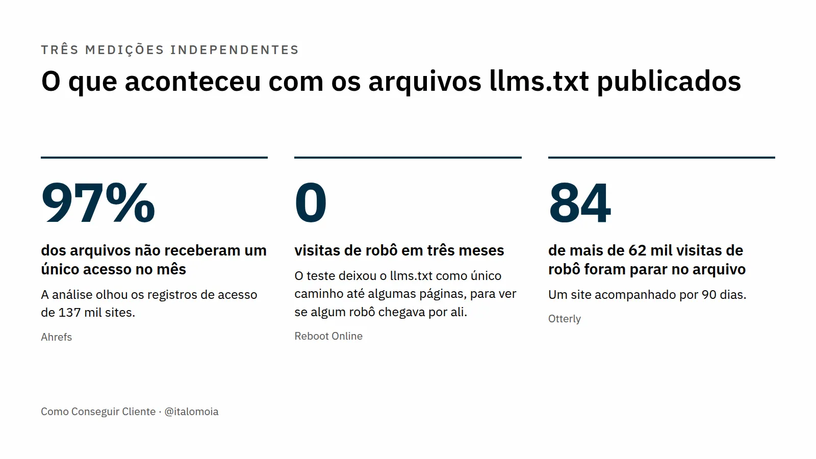 As três medições que mostram que o llms.txt não é lido