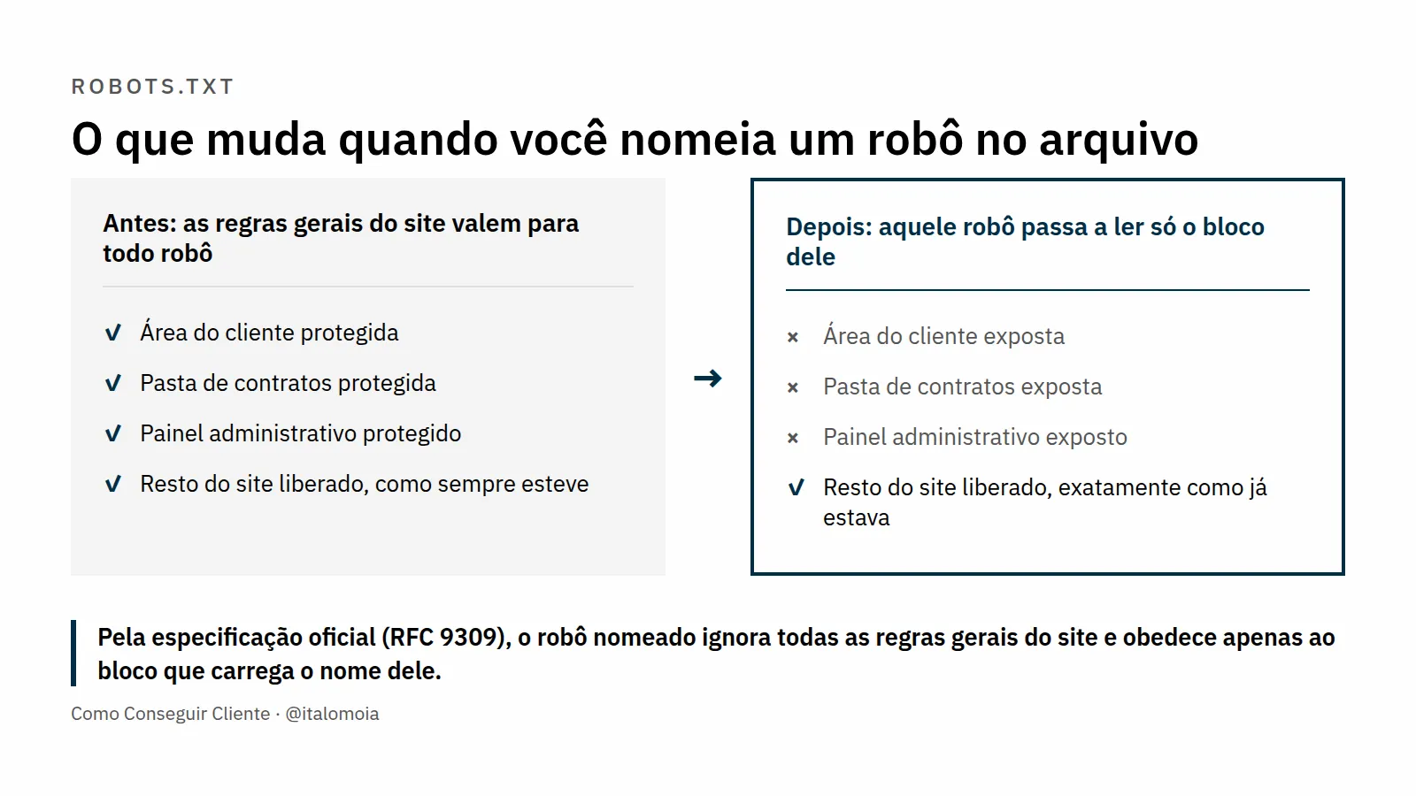 O que muda no robots.txt ao liberar um robô específico